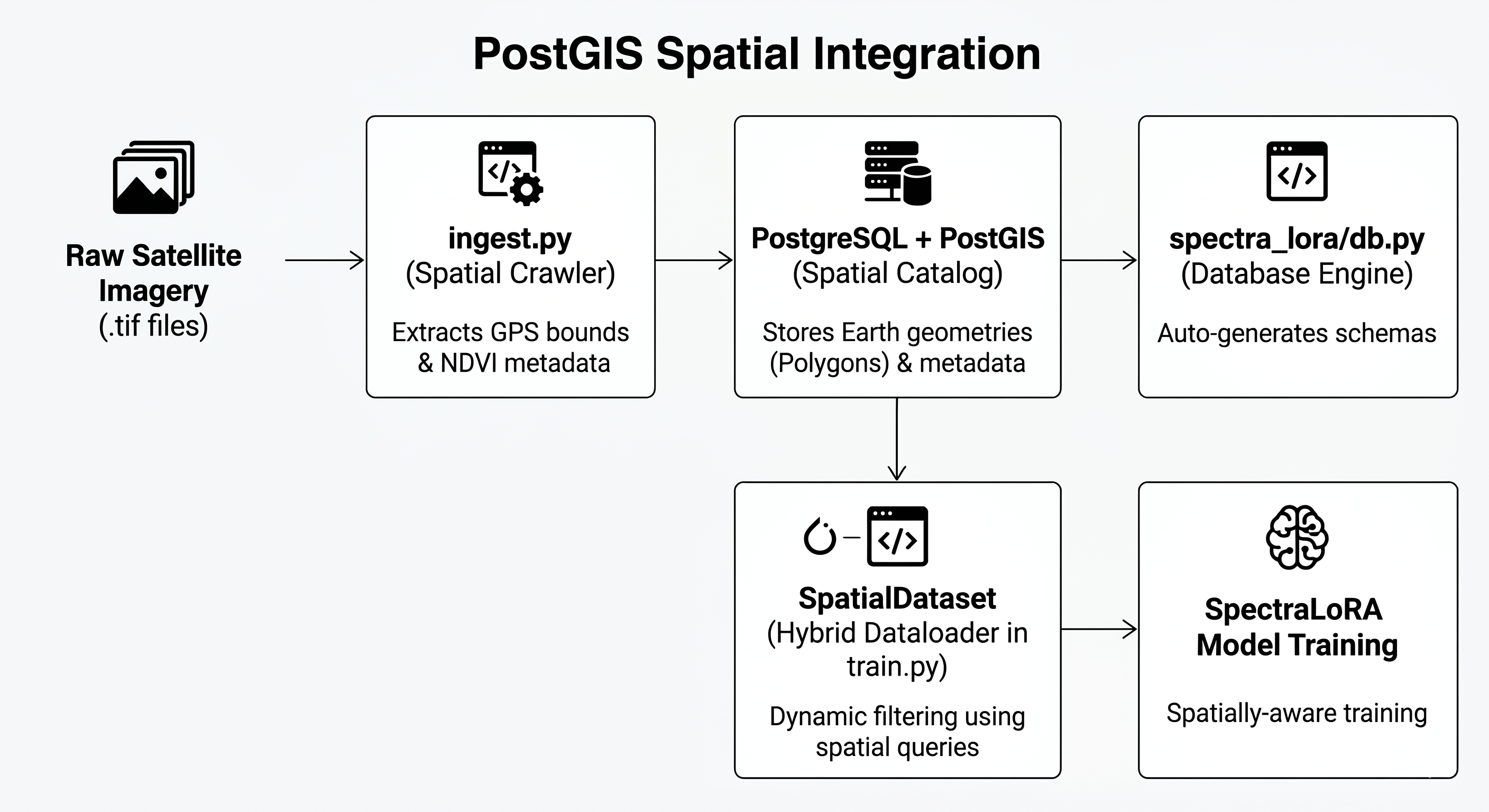 PostGIS Integration